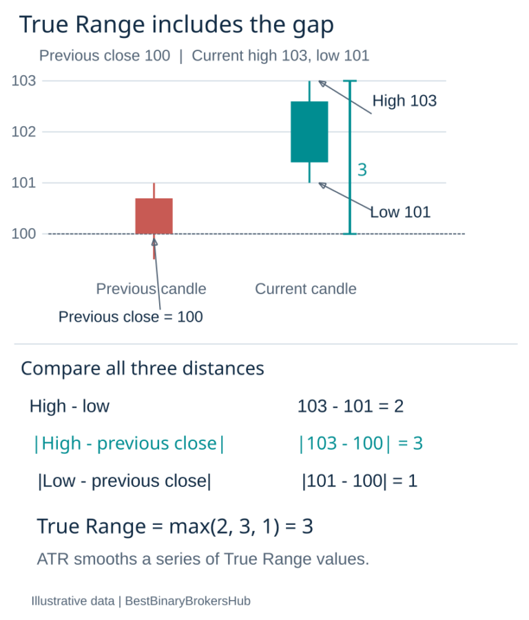 Two candles show previous close 100, current high 103 and low 101; True Range is the largest distance, 3.