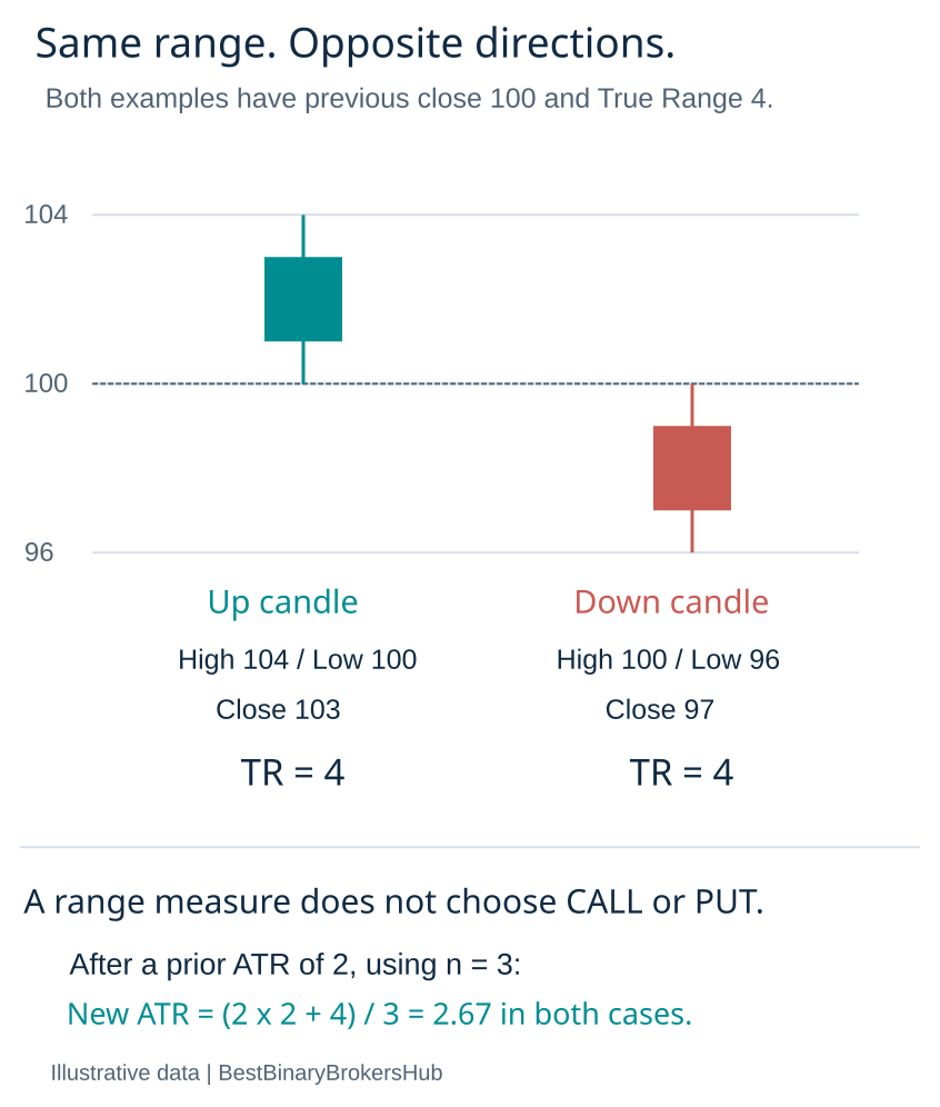 Up and down candles both have True Range 4; identical ATR updates do not identify direction
