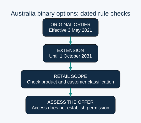 ORIGINAL ORDER: Effective 3 May 2021; EXTENSION: Until 1 October 2031; RETAIL SCOPE: Check product and customer classification; ASSESS THE OFFER: Access does not establish permission. Sources checked 24 October 2026.