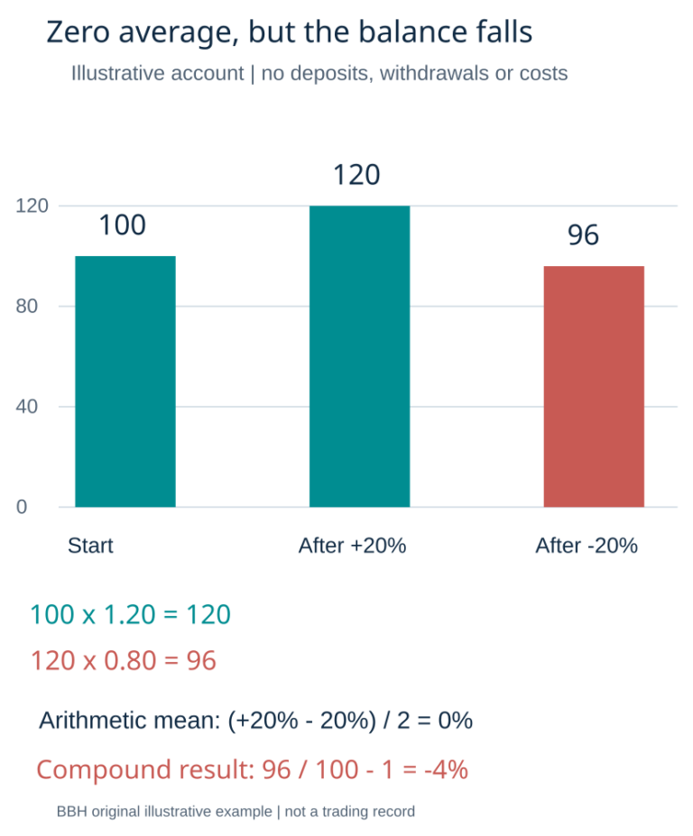 Average return versus compound account growth