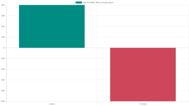Hypothetical payout diagram showing gains from five wins and losses from five losing contracts