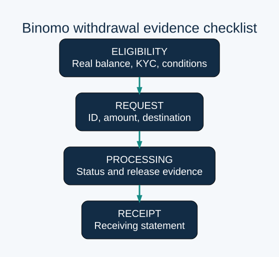 ELIGIBILITY: Real balance, KYC, conditions; REQUEST: ID, amount, destination; PROCESSING: Status and release evidence; RECEIPT: Receiving statement. This is an evidence checklist, not a guaranteed payment schedule.