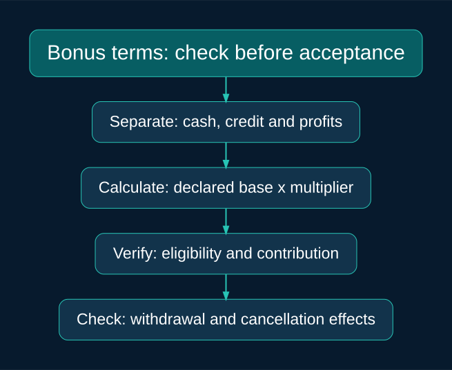 Bonus terms: check before acceptance: Separate: cash, credit and profits; Calculate: declared base x multiplier; Verify: eligibility and contribution; Check: withdrawal and cancellation effects