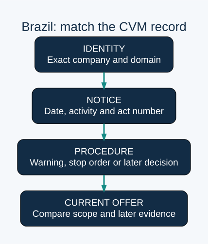 IDENTITY: Exact company and domain; NOTICE: Date, activity and act number; PROCEDURE: Warning, stop order or later decision; CURRENT OFFER: Compare scope and later evidence. Sources checked 24 October 2026.
