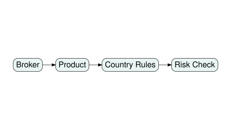 Flowchart describing four checks for financial platform research