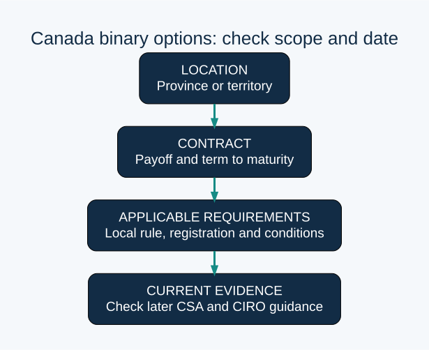 LOCATION: Province or territory; CONTRACT: Payoff and term to maturity; APPLICABLE REQUIREMENTS: Local rule, registration and conditions; CURRENT EVIDENCE: Check later CSA and CIRO guidance. Research checklist checked 24 October 2026.