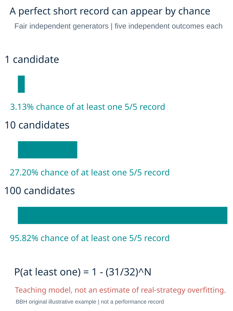 Chance of at least one perfect five outcome record across multiple candidates