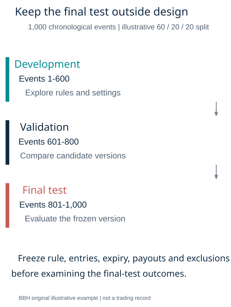 Chronological development validation and frozen final test example
