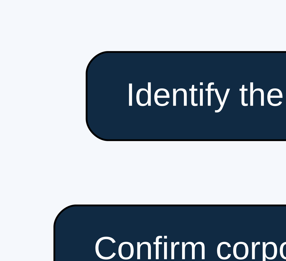 Company registration and financial permission checks