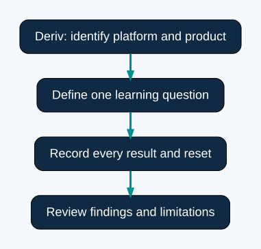 Deriv demo workflow identifying product before evaluating results