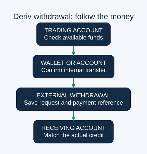 TRADING ACCOUNT: Check available funds; WALLET OR ACCOUNT: Confirm internal transfer; EXTERNAL WITHDRAWAL: Save request and payment reference; RECEIVING ACCOUNT: Match the actual credit. Evidence checklist; no guaranteed timetable.