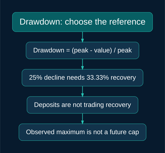 Drawdown: choose the reference: Drawdown = (peak - value) / peak; 25% decline needs 33.33% recovery; Deposits are not trading recovery; Observed maximum is not a future cap