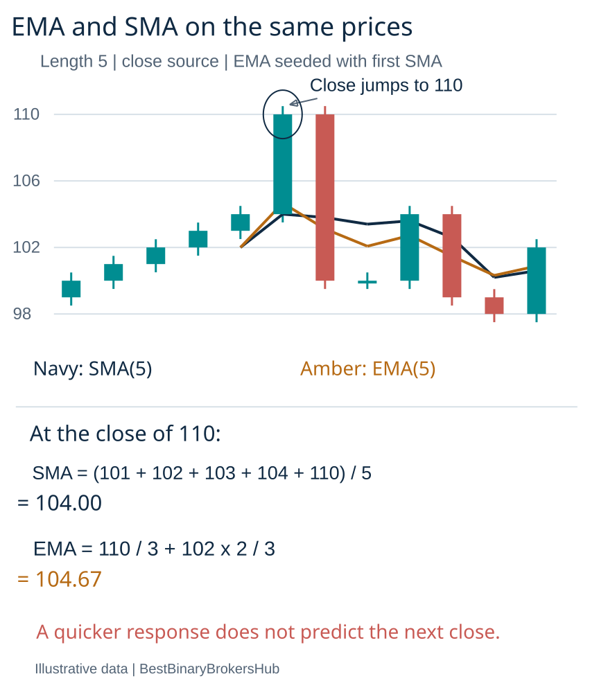 Candles with calculated SMA 5 and EMA 5 show different responses to a close of 110.
