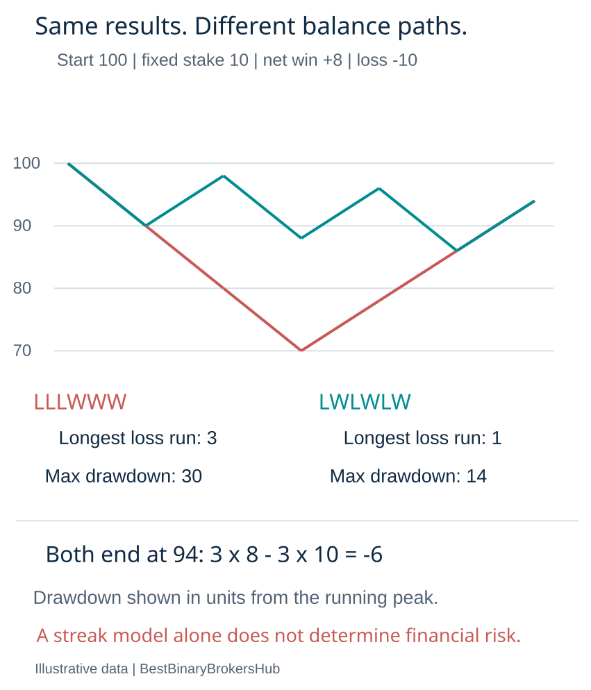 LLLWWW and LWLWLW both end at 94 from 100 with fixed stakes, but maximum drawdowns are 30 and 14 units.