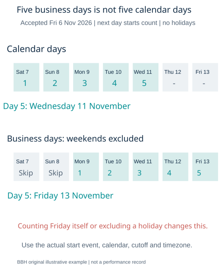 Five calendar days compared with five business days on a November calendar