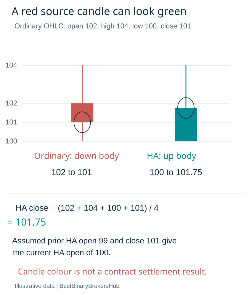 A red ordinary candle from 102 to 101 can produce a green transformed body from 100 to 101.75.