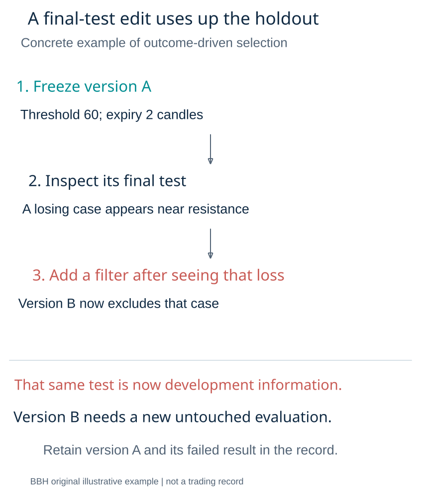 How changing a rule after a final test contaminates its holdout