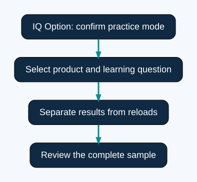 IQ Option practice workflow separating trading results from reloads