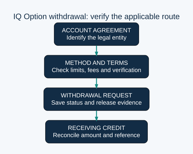 ACCOUNT AGREEMENT: Identify the legal entity; METHOD AND TERMS: Check limits, fees and verification; WITHDRAWAL REQUEST: Save status and release evidence; RECEIVING CREDIT: Reconcile amount and reference. Evidence checklist; no guaranteed timetable.