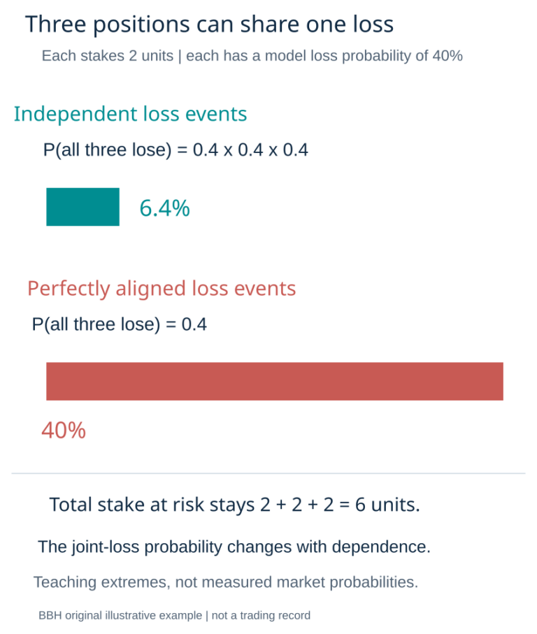 Independent versus perfectly aligned joint loss probabilities
