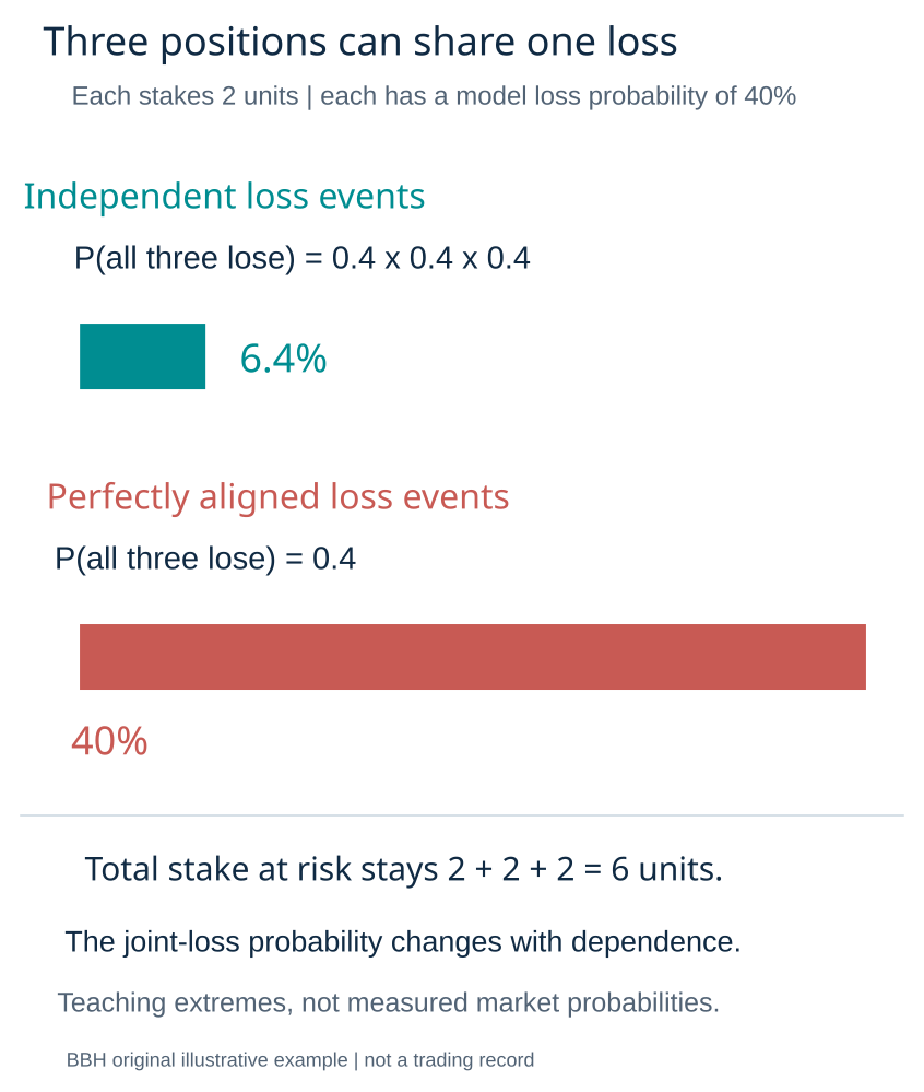 Independent versus perfectly aligned joint loss probabilities