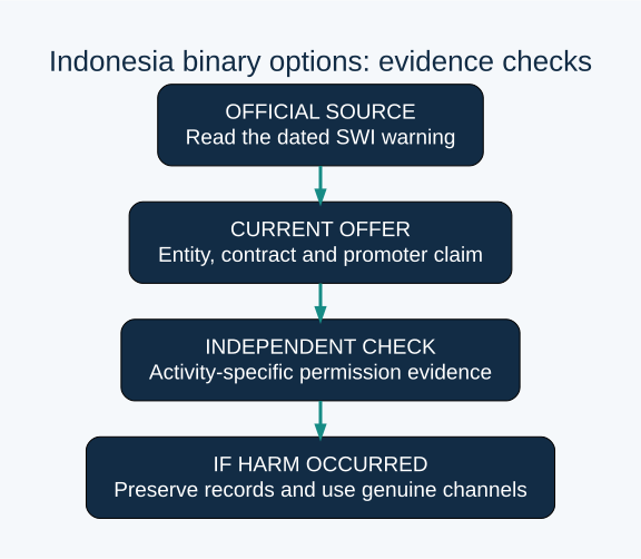 OFFICIAL SOURCE: Read the dated SWI warning; CURRENT OFFER: Entity, contract and promoter claim; INDEPENDENT CHECK: Activity-specific permission evidence; IF HARM OCCURRED: Preserve records and use genuine channels. Research checklist checked 24 October 2026.