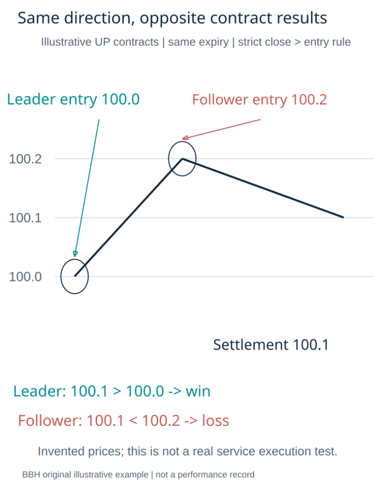 Leader and follower entry differences causing opposite fixed outcome results