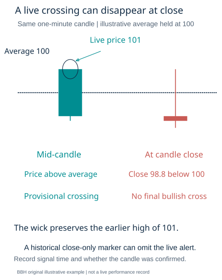 Live intrabar crossing disappears when the same candle closes below an average