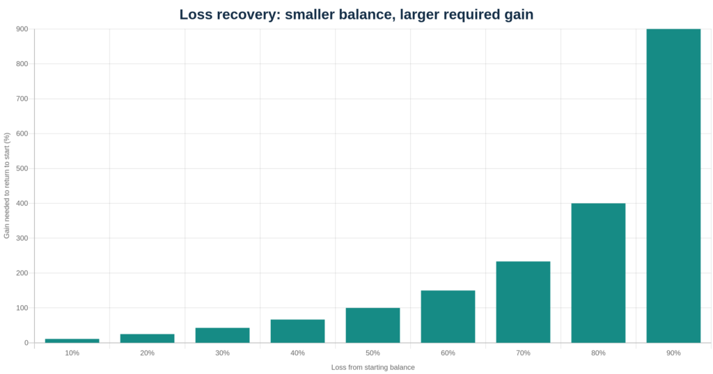Required gain after a 10, 20, 30, 40, 50, 60, 70, 80 or 90 percent loss: 11.11, 25, 42.86, 66.67, 100, 150, 233.33, 400 and 900 percent.