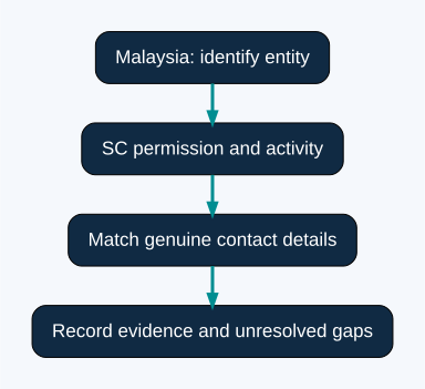 Four steps for checking a Malaysia investment claim with SC records