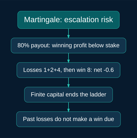 Martingale: escalation risk: 80% payout: winning profit below stake; Losses 1+2+4, then win 8: net -0.6; Finite capital ends the ladder; Past losses do not make a win due