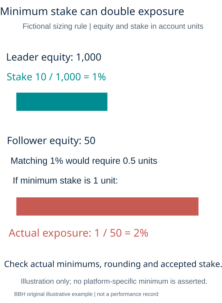 Minimum copied stake changing a follower account exposure from one to two percent