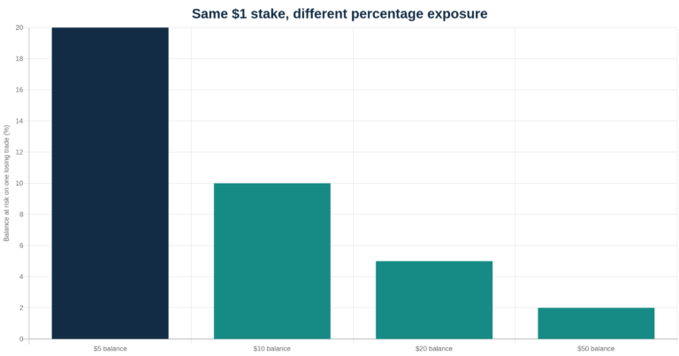 Illustrative comparison using the same one dollar stake: 20 percent of a five dollar balance, 10 percent of ten dollars, 5 percent of twenty dollars and 2 percent of fifty dollars. These are arithmetic examples, not broker terms.