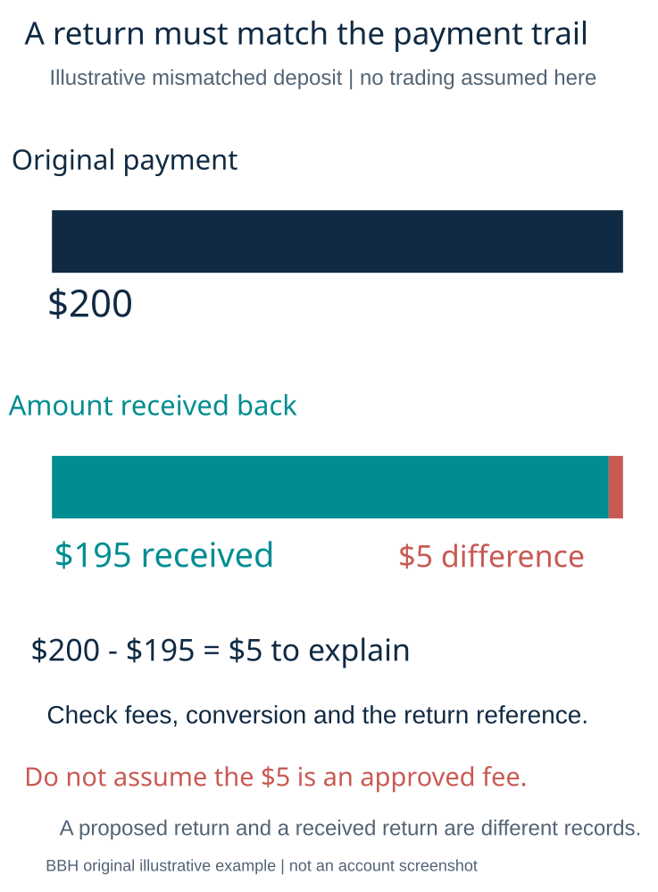 Mismatched deposit return and unexplained five dollar difference