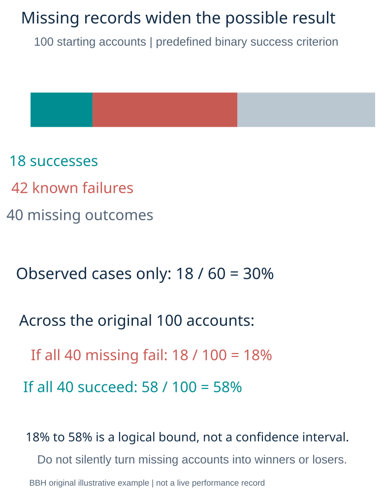 Missing account outcomes produce bounds rather than a complete cohort success rate