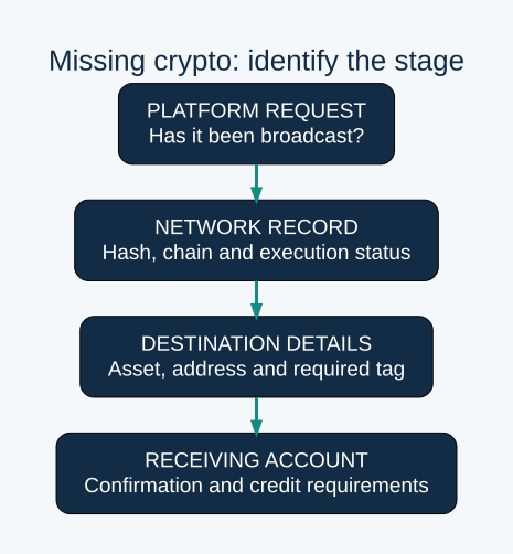 PLATFORM REQUEST: Has it been broadcast?; NETWORK RECORD: Hash, chain and execution status; DESTINATION DETAILS: Asset, address and required tag; RECEIVING ACCOUNT: Confirmation and credit requirements. Diagnostic checklist, not a guarantee.