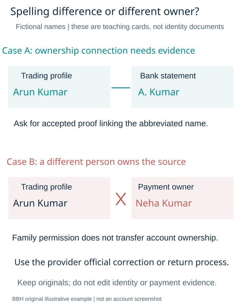 Name abbreviation versus a different payment account owner