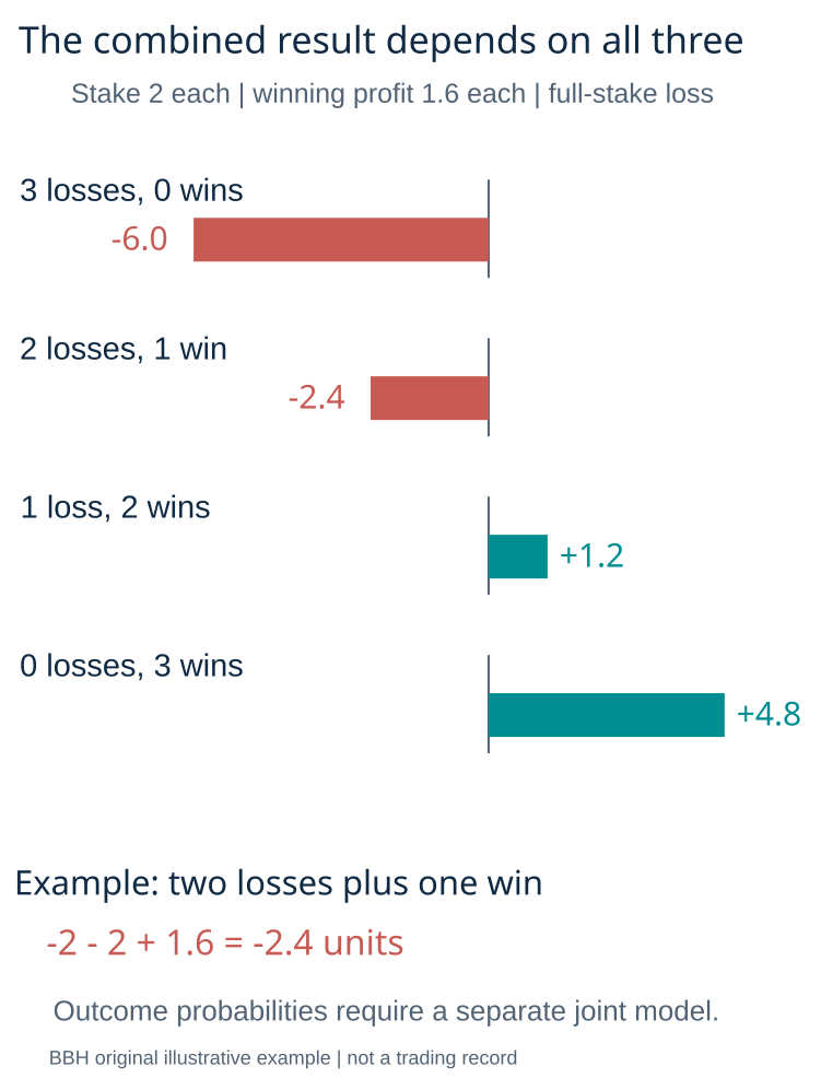 Net result from three simultaneous two unit positions