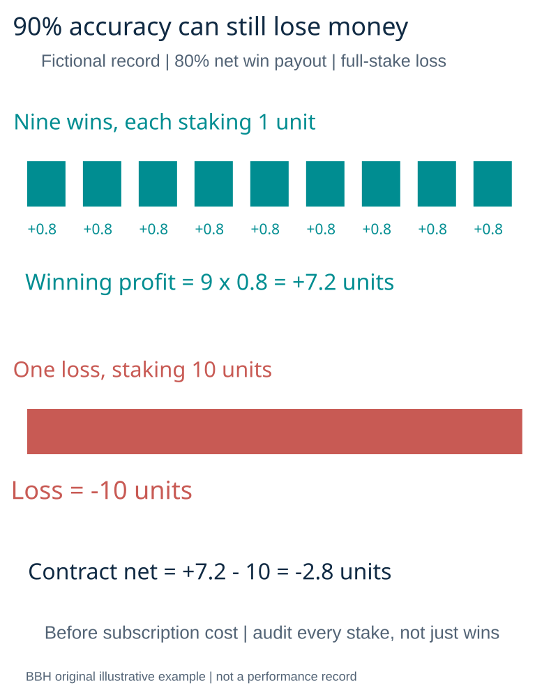 Ninety percent signal accuracy with a negative stake weighted result