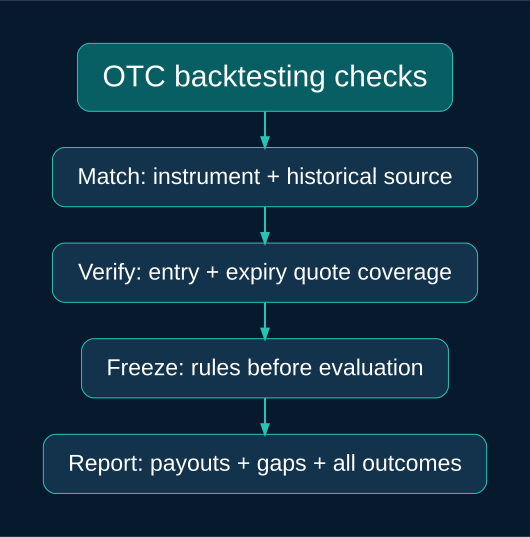 OTC backtesting checks: Match: instrument + historical source; Verify: entry + expiry quote coverage; Freeze: rules before evaluation; Report: payouts + gaps + all outcomes