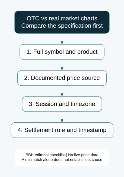 OTC vs real market charts: check product, data source, price basis, time settings and settlement before comparing.