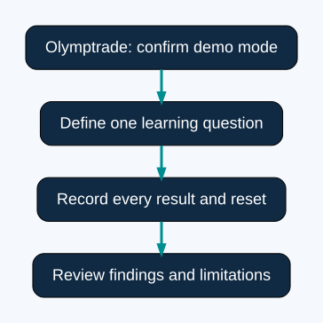 Olymptrade demo session workflow from mode selection to review