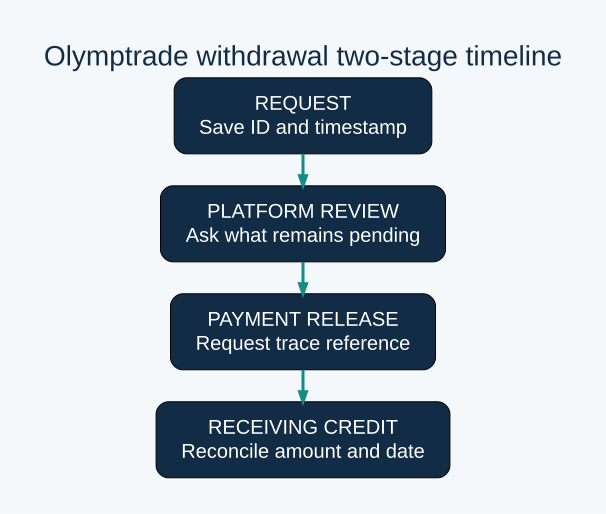 REQUEST: Save ID and timestamp; PLATFORM REVIEW: Ask what remains pending; PAYMENT RELEASE: Request trace reference; RECEIVING CREDIT: Reconcile amount and date. This is an evidence checklist, not a guaranteed payment schedule.