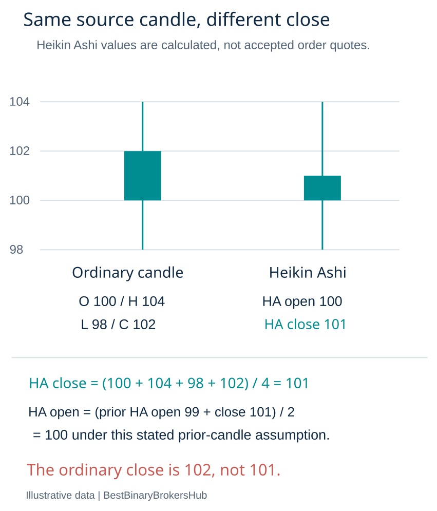 The same source OHLC produces ordinary close 102 and calculated Heikin Ashi close 101.