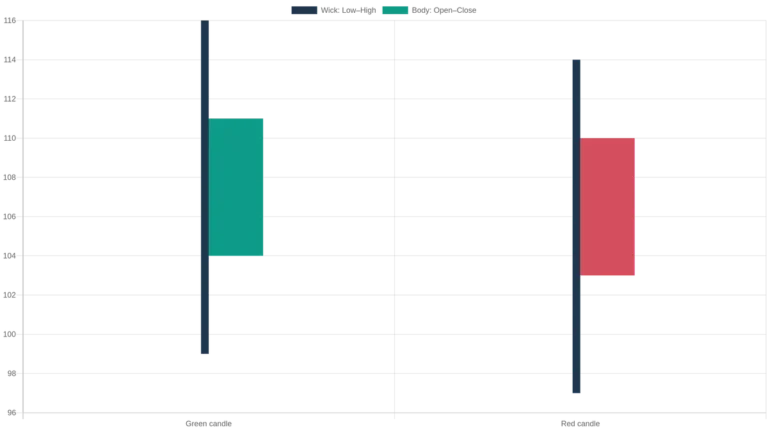 Chart of green and red candlesticks showing high and low wick range and open-close bodies, with example numbers.