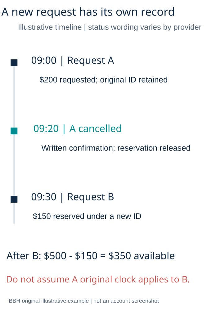 Original and replacement withdrawal requests with separate references