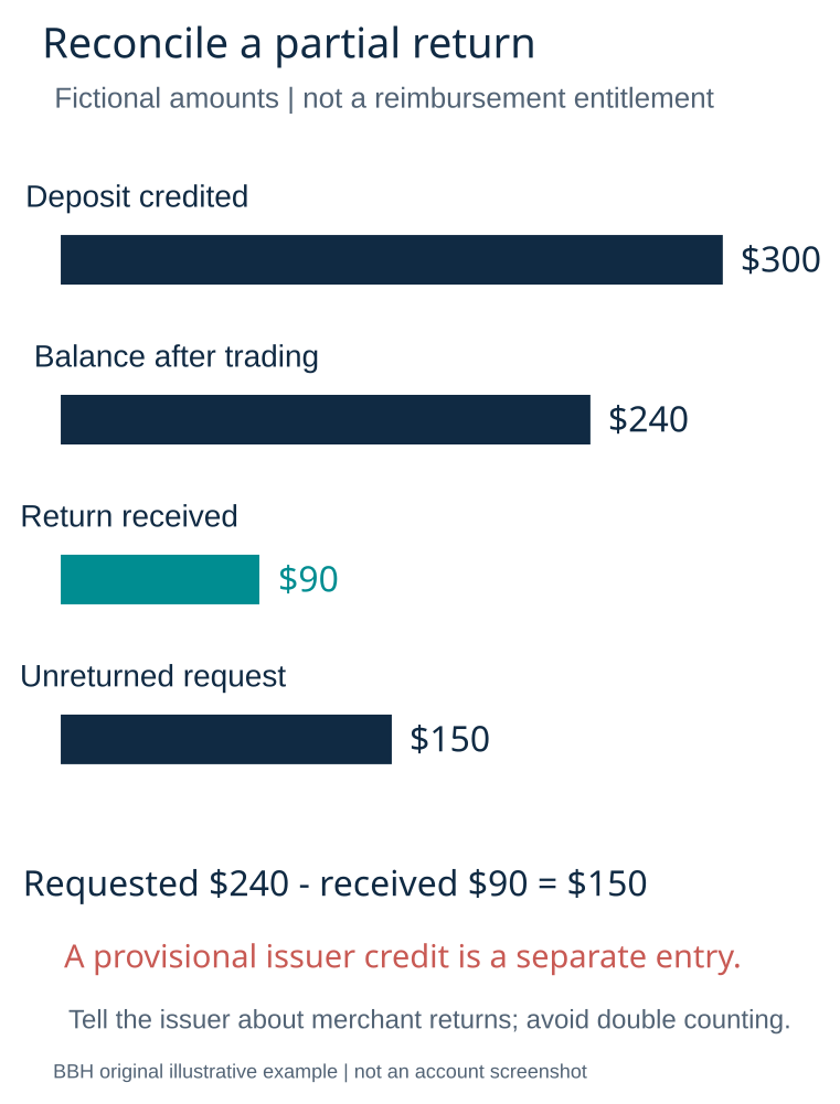 Partial return reconciliation with a separate provisional credit