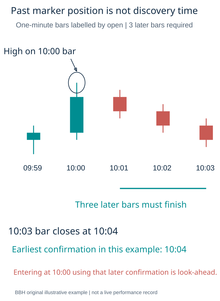 Pivot high plotted on an earlier candle but confirmed three bars later