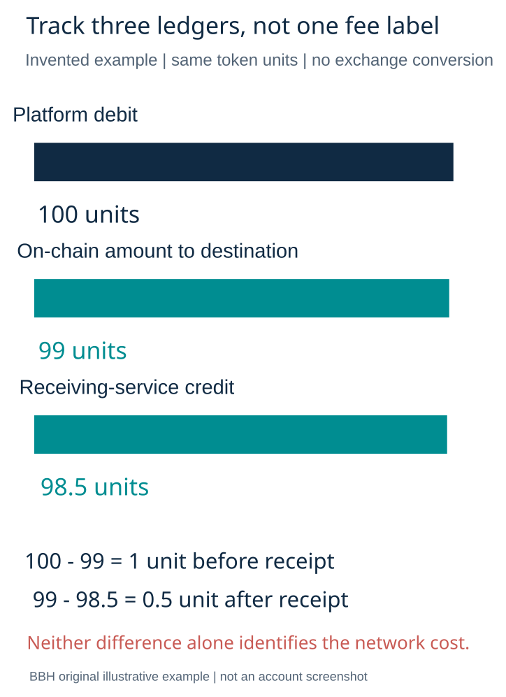 Platform debit blockchain transfer and receiving credit compared