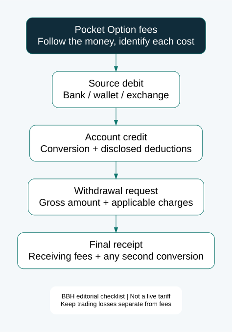 Pocket Option fee checklist: compare source debit, account credit, withdrawal charges and final receiving credit.